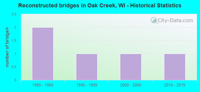 Reconstructed bridges in Oak Creek, WI - Historical Statistics