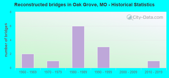 Reconstructed bridges in Oak Grove, MO - Historical Statistics
