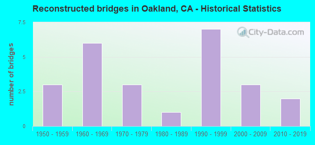 Reconstructed bridges in Oakland, CA - Historical Statistics