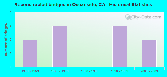 Reconstructed bridges in Oceanside, CA - Historical Statistics