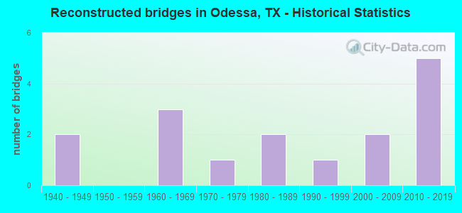 Reconstructed bridges in Odessa, TX - Historical Statistics