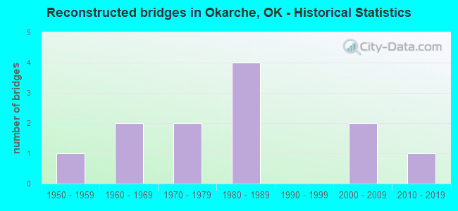 Reconstructed bridges in Okarche, OK - Historical Statistics