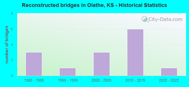 Reconstructed bridges in Olathe, KS - Historical Statistics