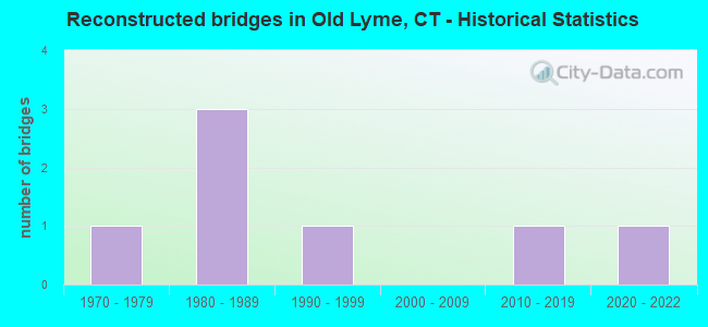 Reconstructed bridges in Old Lyme, CT - Historical Statistics