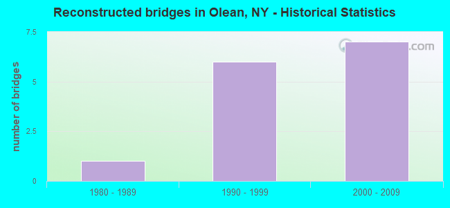 Reconstructed bridges in Olean, NY - Historical Statistics