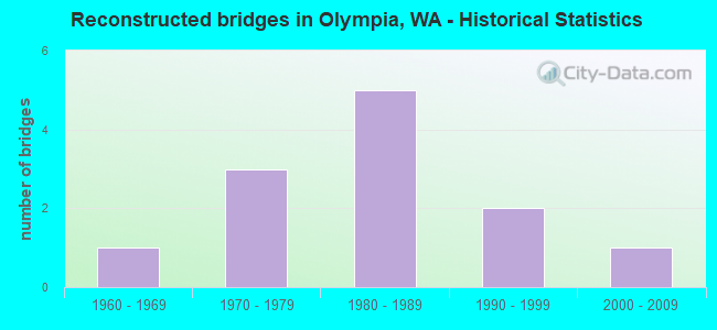 Reconstructed bridges in Olympia, WA - Historical Statistics