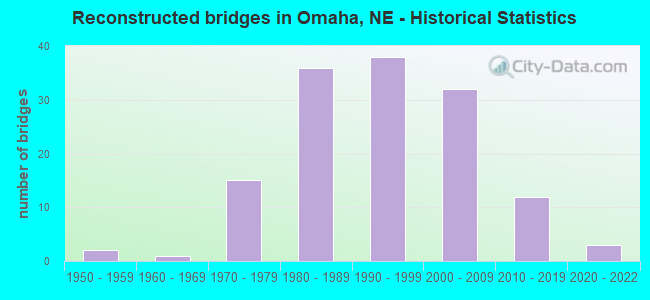 Reconstructed bridges in Omaha, NE - Historical Statistics
