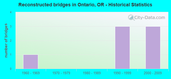 Reconstructed bridges in Ontario, OR - Historical Statistics