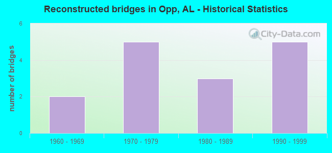 Reconstructed bridges in Opp, AL - Historical Statistics