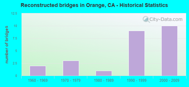 Reconstructed bridges in Orange, CA - Historical Statistics