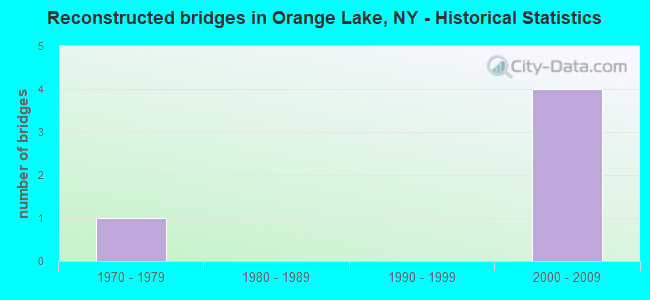 Reconstructed bridges in Orange Lake, NY - Historical Statistics
