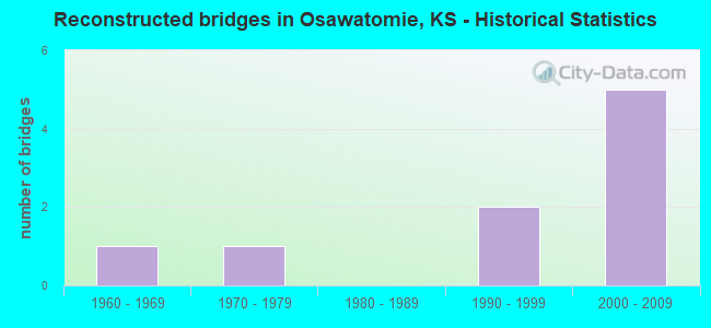 Reconstructed bridges in Osawatomie, KS - Historical Statistics