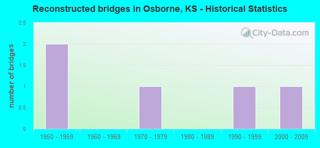 Reconstructed bridges in Osborne, KS - Historical Statistics