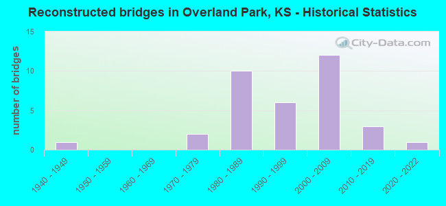 Reconstructed bridges in Overland Park, KS - Historical Statistics