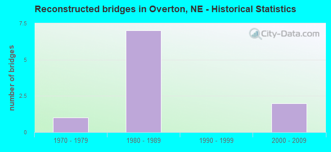 Reconstructed bridges in Overton, NE - Historical Statistics