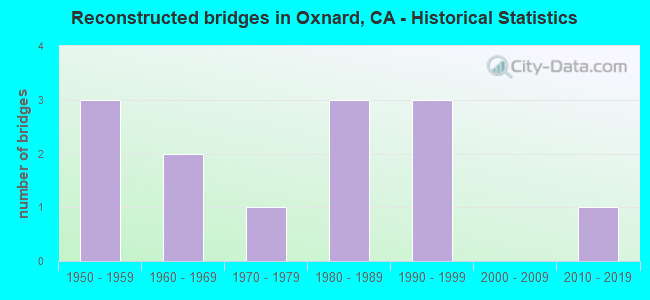 Reconstructed bridges in Oxnard, CA - Historical Statistics