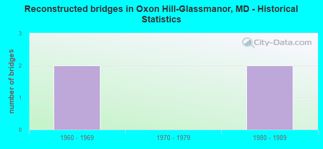 Reconstructed bridges in Oxon Hill-Glassmanor, MD - Historical Statistics