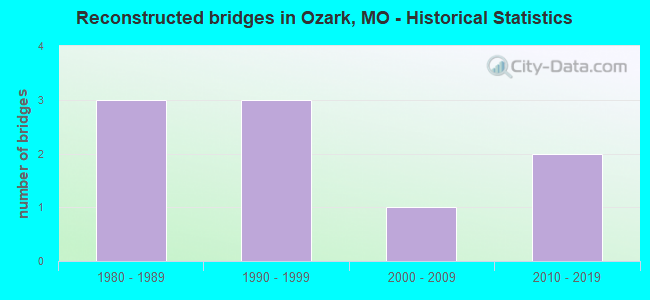 Reconstructed bridges in Ozark, MO - Historical Statistics