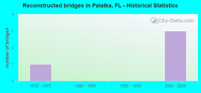 Reconstructed bridges in Palatka, FL - Historical Statistics