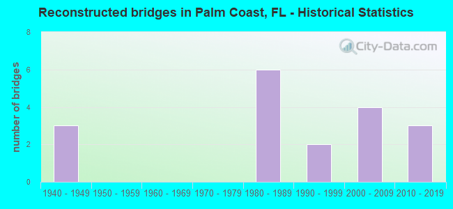 Reconstructed bridges in Palm Coast, FL - Historical Statistics