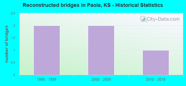 Reconstructed bridges in Paola, KS - Historical Statistics