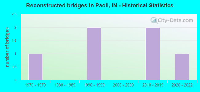 Reconstructed bridges in Paoli, IN - Historical Statistics