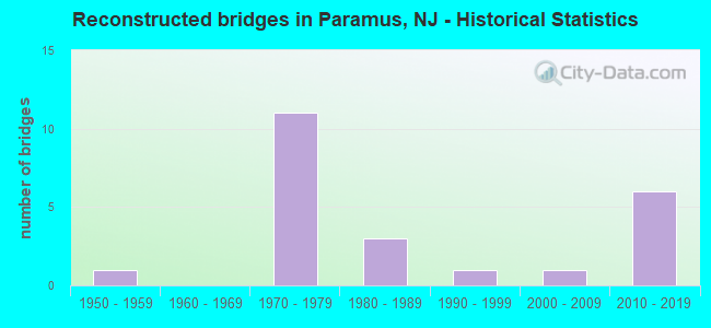 Reconstructed bridges in Paramus, NJ - Historical Statistics