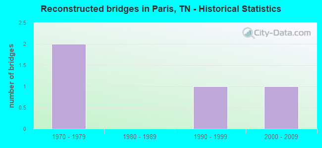 Reconstructed bridges in Paris, TN - Historical Statistics
