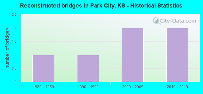 Reconstructed bridges in Park City, KS - Historical Statistics