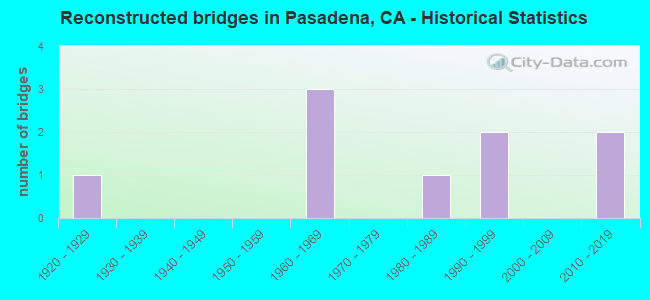 Reconstructed bridges in Pasadena, CA - Historical Statistics