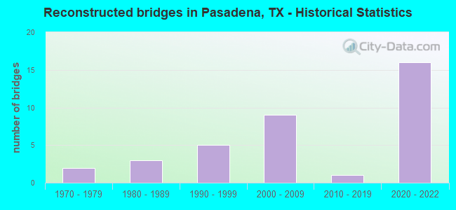 Reconstructed bridges in Pasadena, TX - Historical Statistics