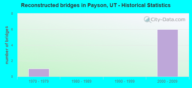 Reconstructed bridges in Payson, UT - Historical Statistics