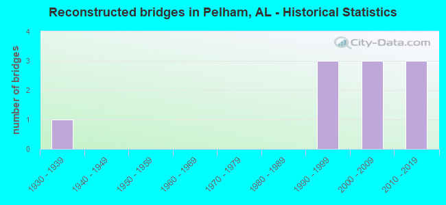 Reconstructed bridges in Pelham, AL - Historical Statistics