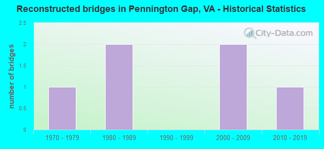 Reconstructed bridges in Pennington Gap, VA - Historical Statistics