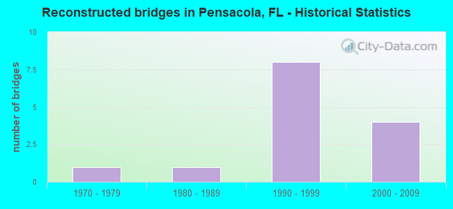 Reconstructed bridges in Pensacola, FL - Historical Statistics