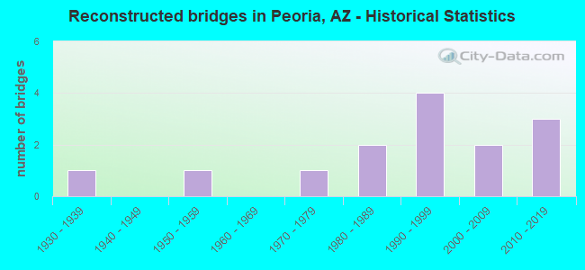 Reconstructed bridges in Peoria, AZ - Historical Statistics