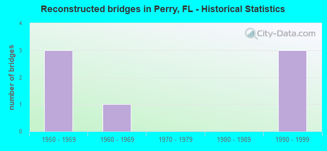 Reconstructed bridges in Perry, FL - Historical Statistics