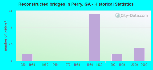 Reconstructed bridges in Perry, GA - Historical Statistics