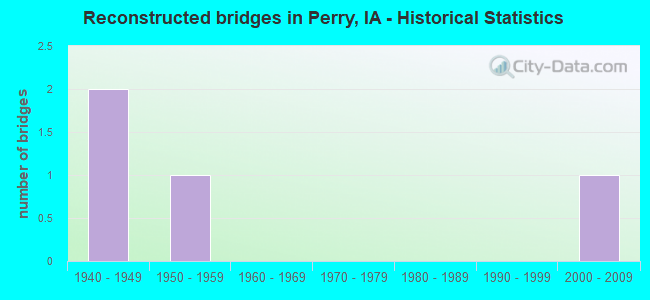 Reconstructed bridges in Perry, IA - Historical Statistics