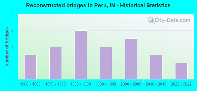 Reconstructed bridges in Peru, IN - Historical Statistics