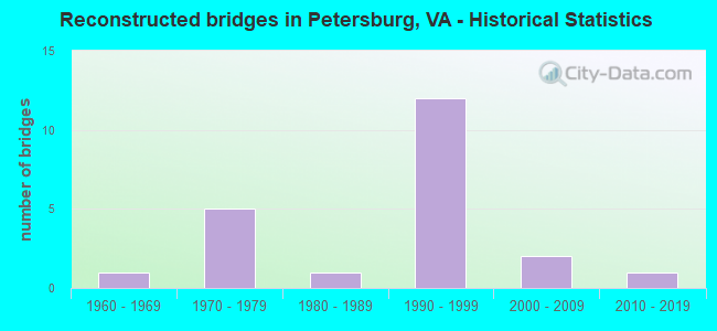 Reconstructed bridges in Petersburg, VA - Historical Statistics