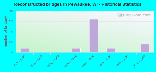 Reconstructed bridges in Pewaukee, WI - Historical Statistics