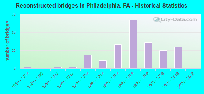 Reconstructed bridges in Philadelphia, PA - Historical Statistics
