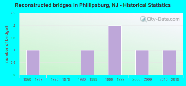 Reconstructed bridges in Phillipsburg, NJ - Historical Statistics
