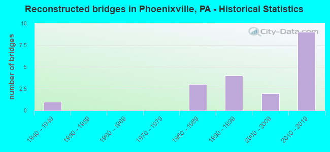Reconstructed bridges in Phoenixville, PA - Historical Statistics