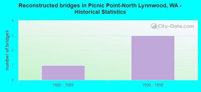 Reconstructed bridges in Picnic Point-North Lynnwood, WA - Historical Statistics