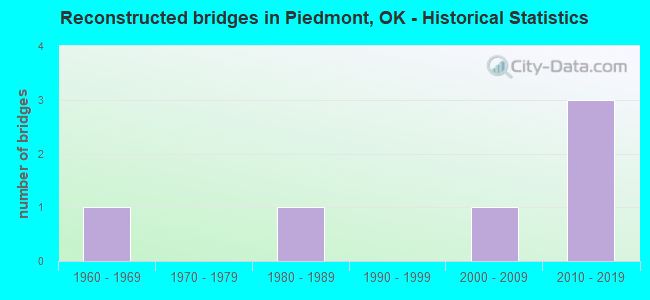 Reconstructed bridges in Piedmont, OK - Historical Statistics