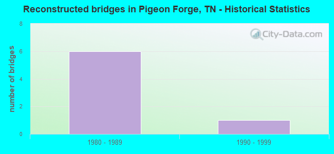 Reconstructed bridges in Pigeon Forge, TN - Historical Statistics