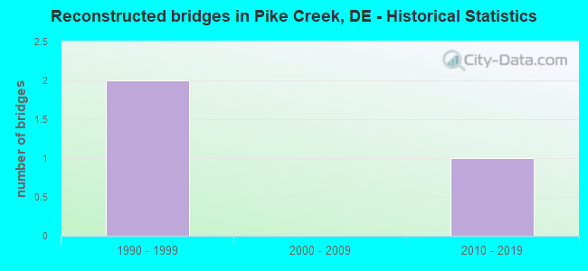 Reconstructed bridges in Pike Creek, DE - Historical Statistics