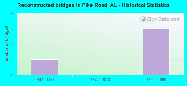 Reconstructed bridges in Pike Road, AL - Historical Statistics